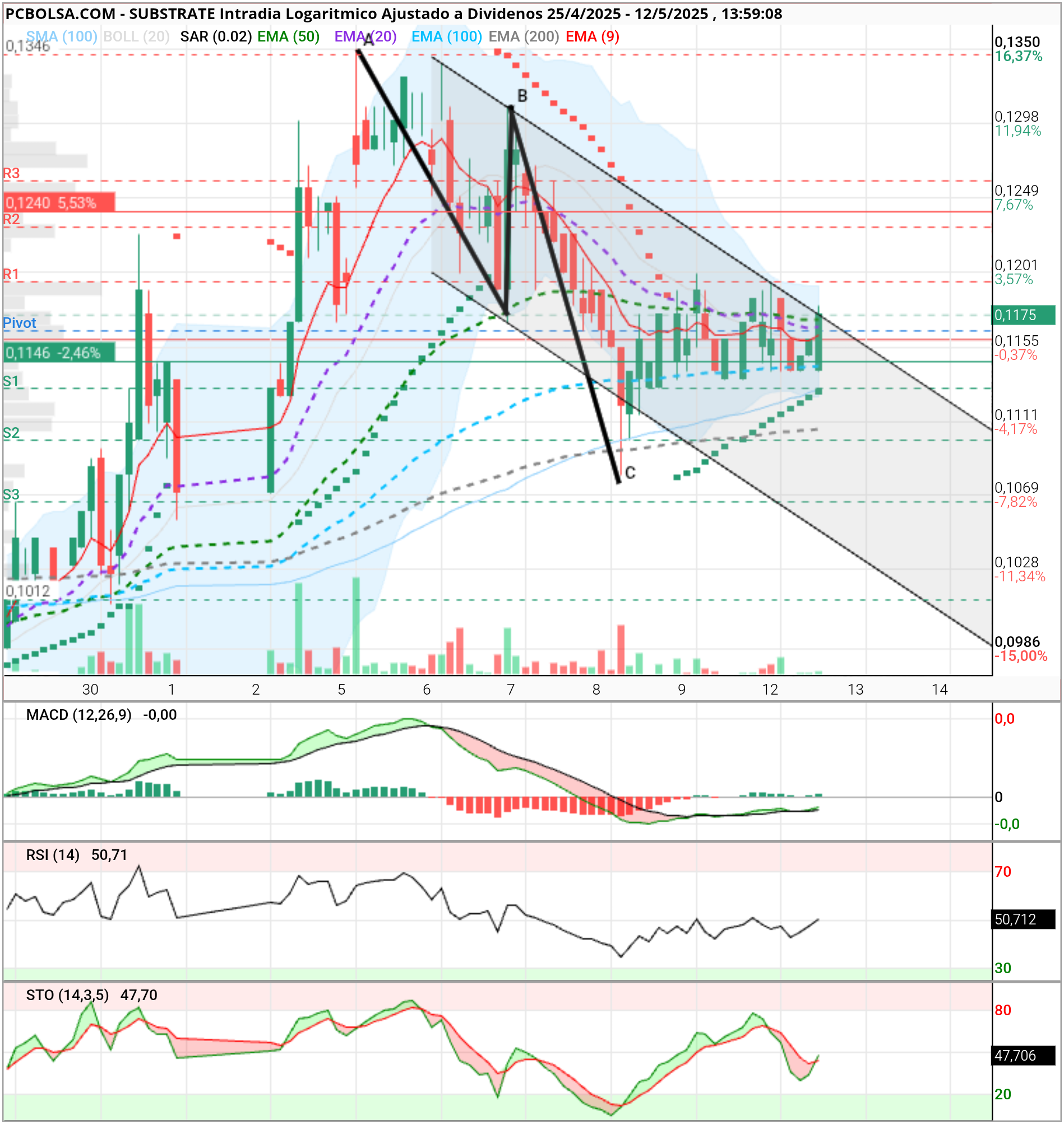 grafico de la accion Substrate