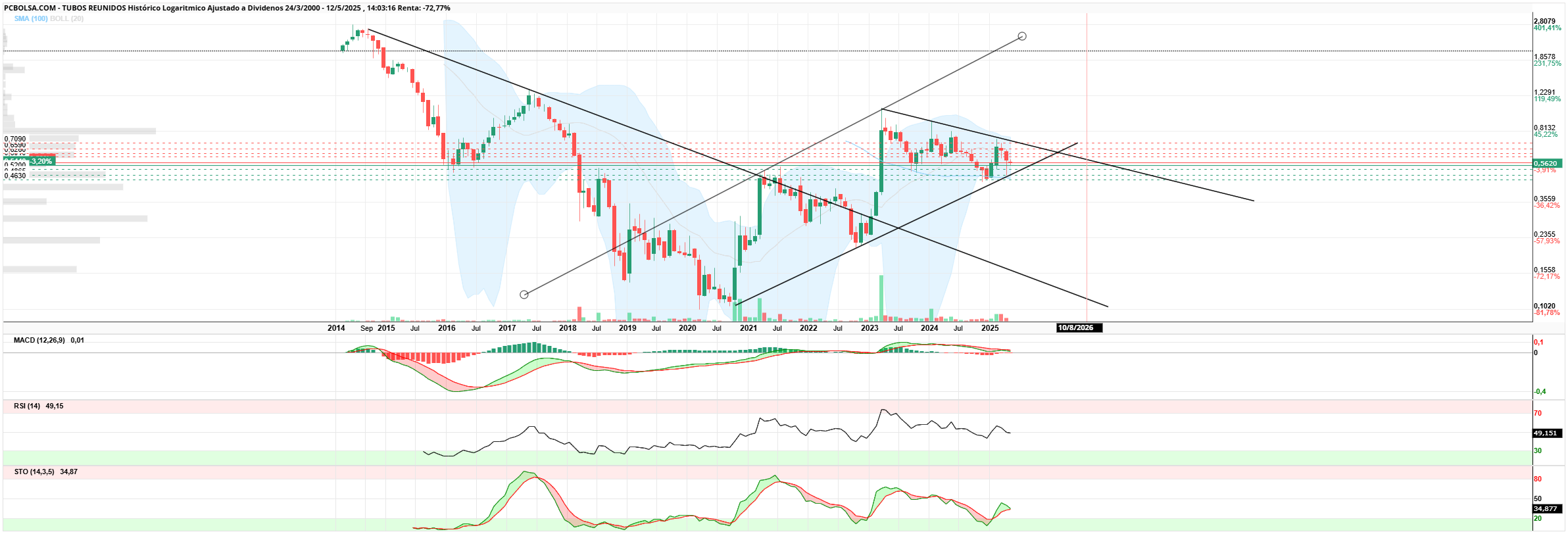 grafico de la accion zerolow