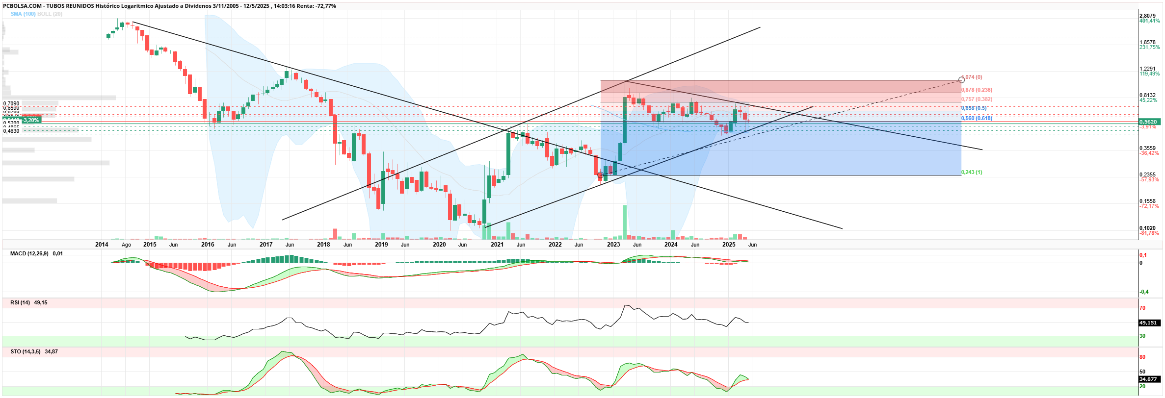 grafico de la accion zerolow