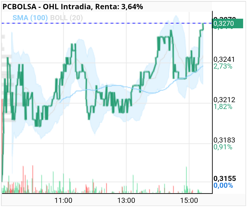 grafico de la accion OHL