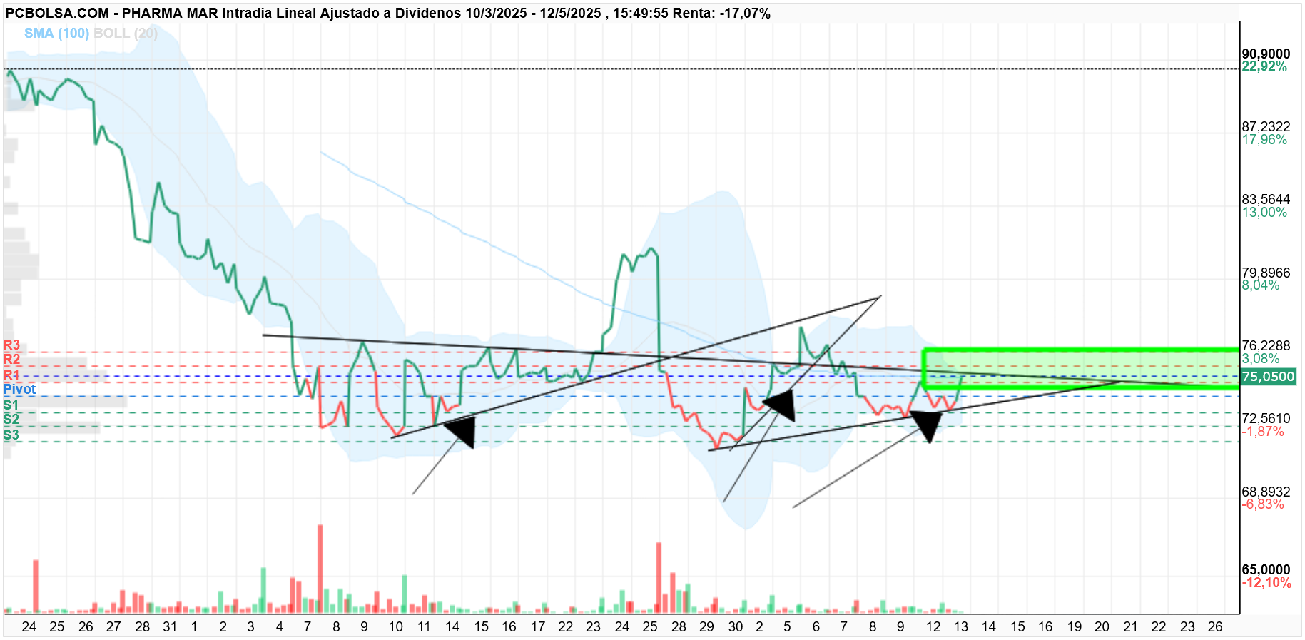 grafico de la accion Pharma Mar