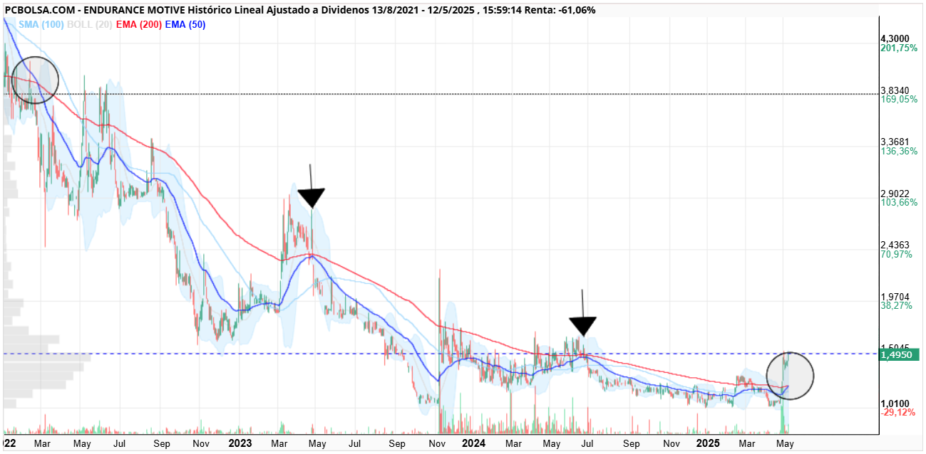 grafico de la accion Endurance Motive