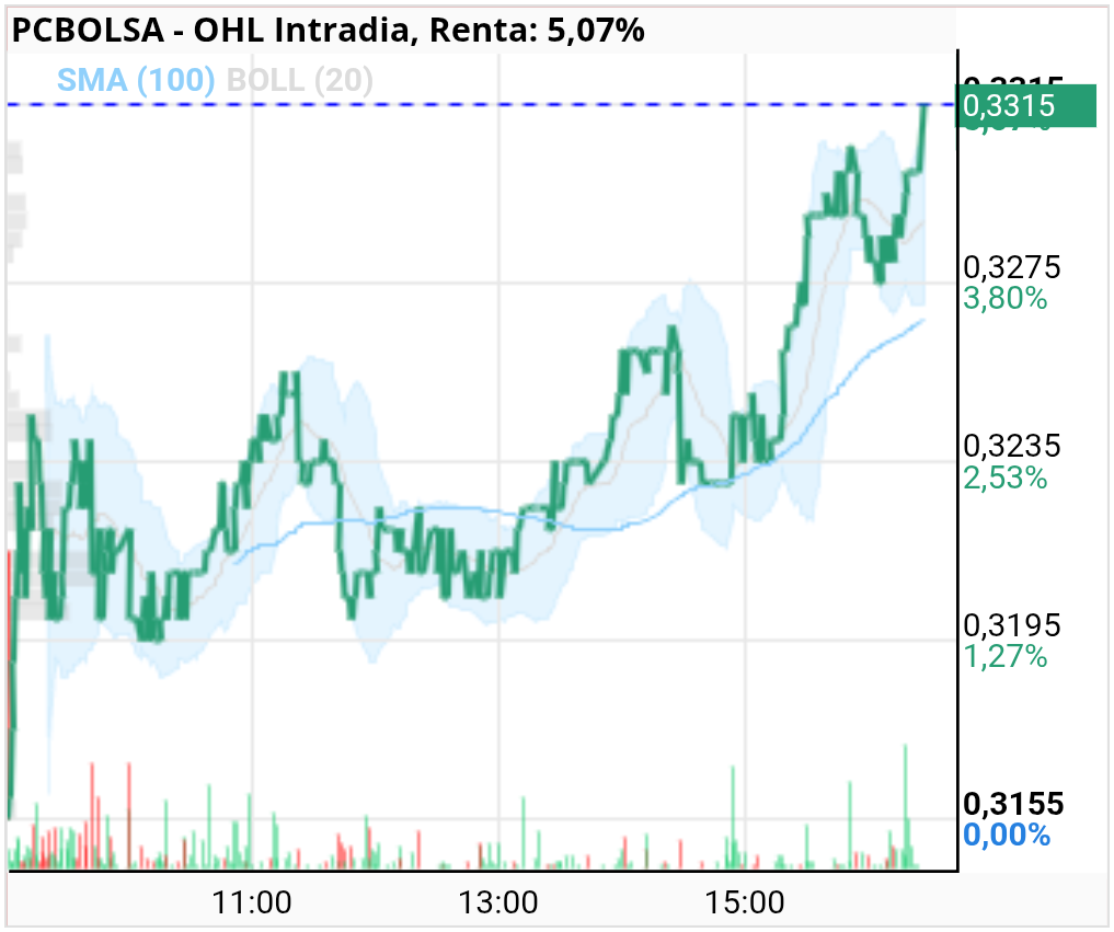 grafico de la accion OHL