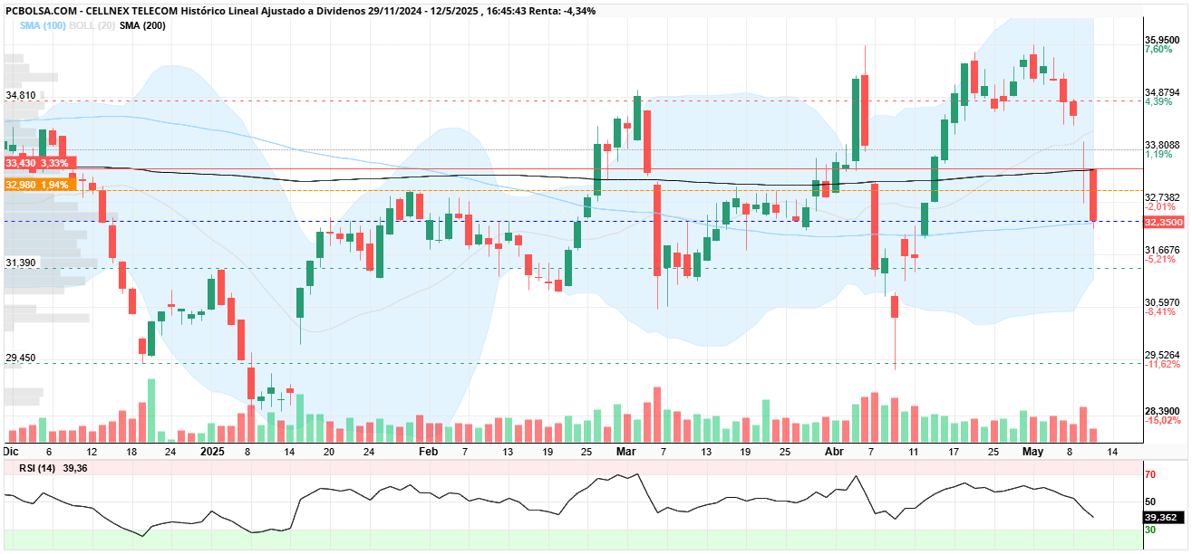 grafico de la accion Cellnex Telecom