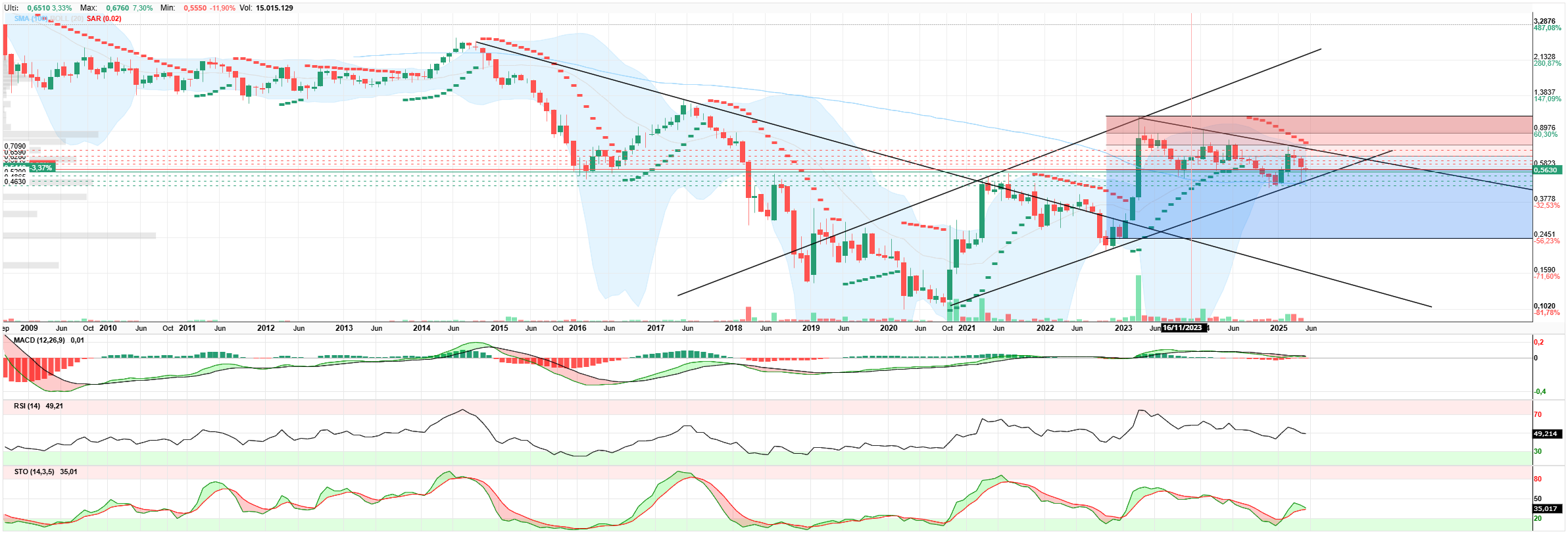 grafico de la accion zerolow
