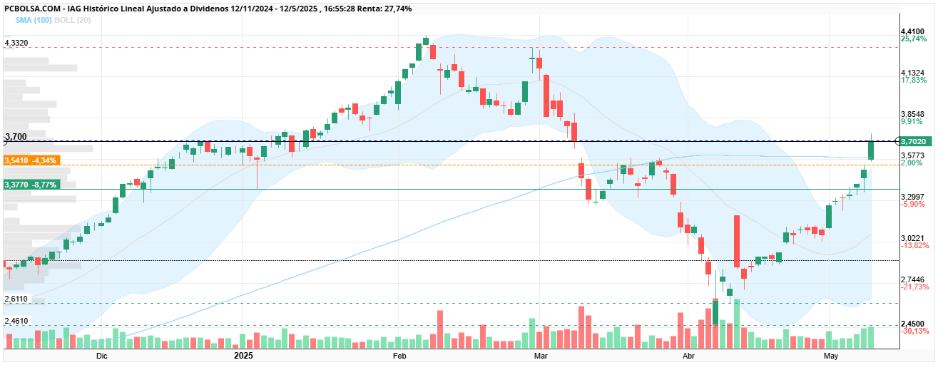 grafico de la accion IAG