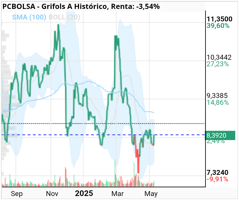 grafico de la accion Grifols A