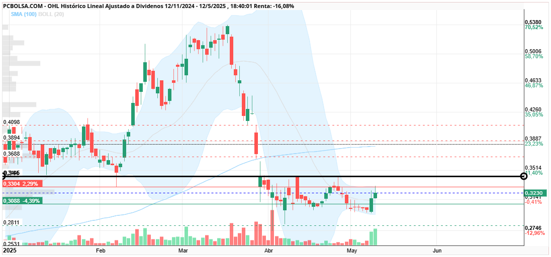 grafico de la accion cayman