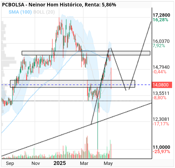 grafico de la accion Neinor Homes