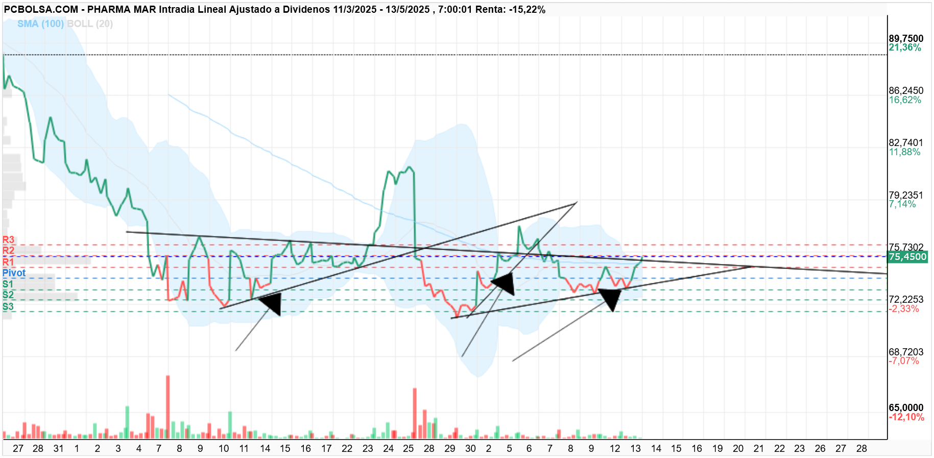 grafico de la accion Pharma Mar