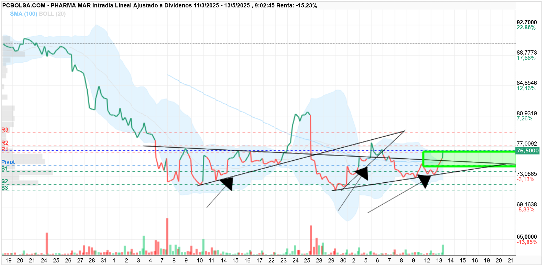 grafico de la accion Pharma Mar