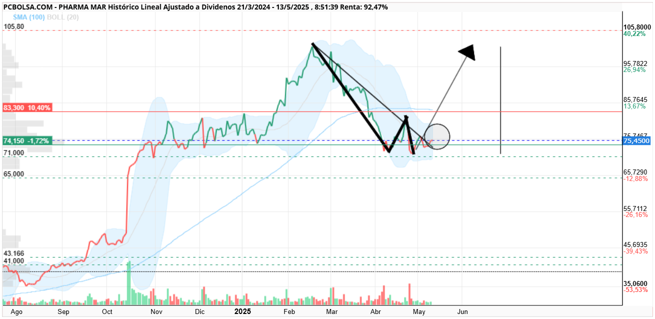 grafico de la accion Pharma Mar