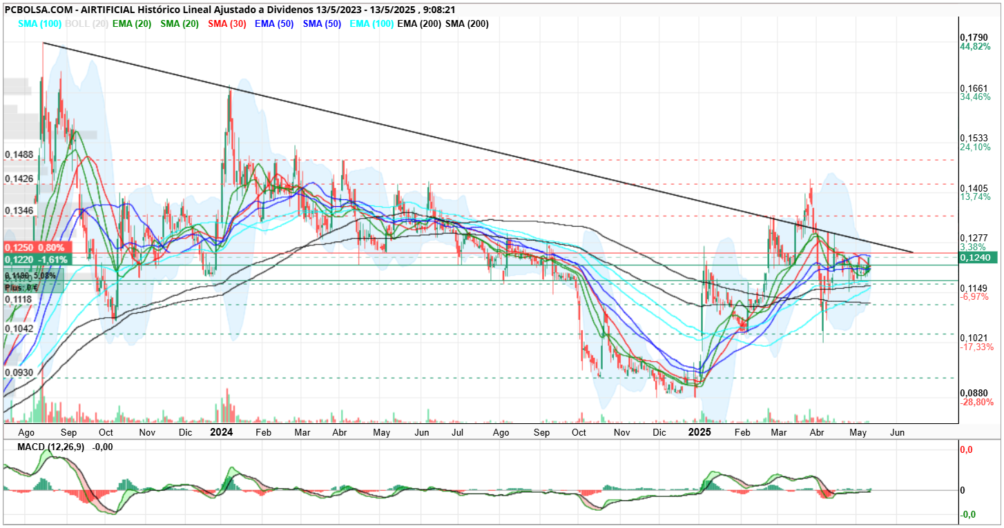 grafico de la accion henr77