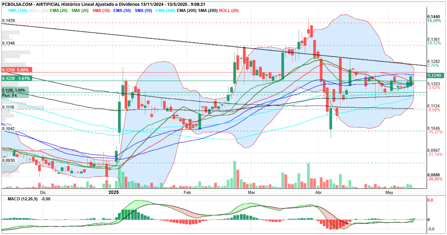 grafico de la accion henr77