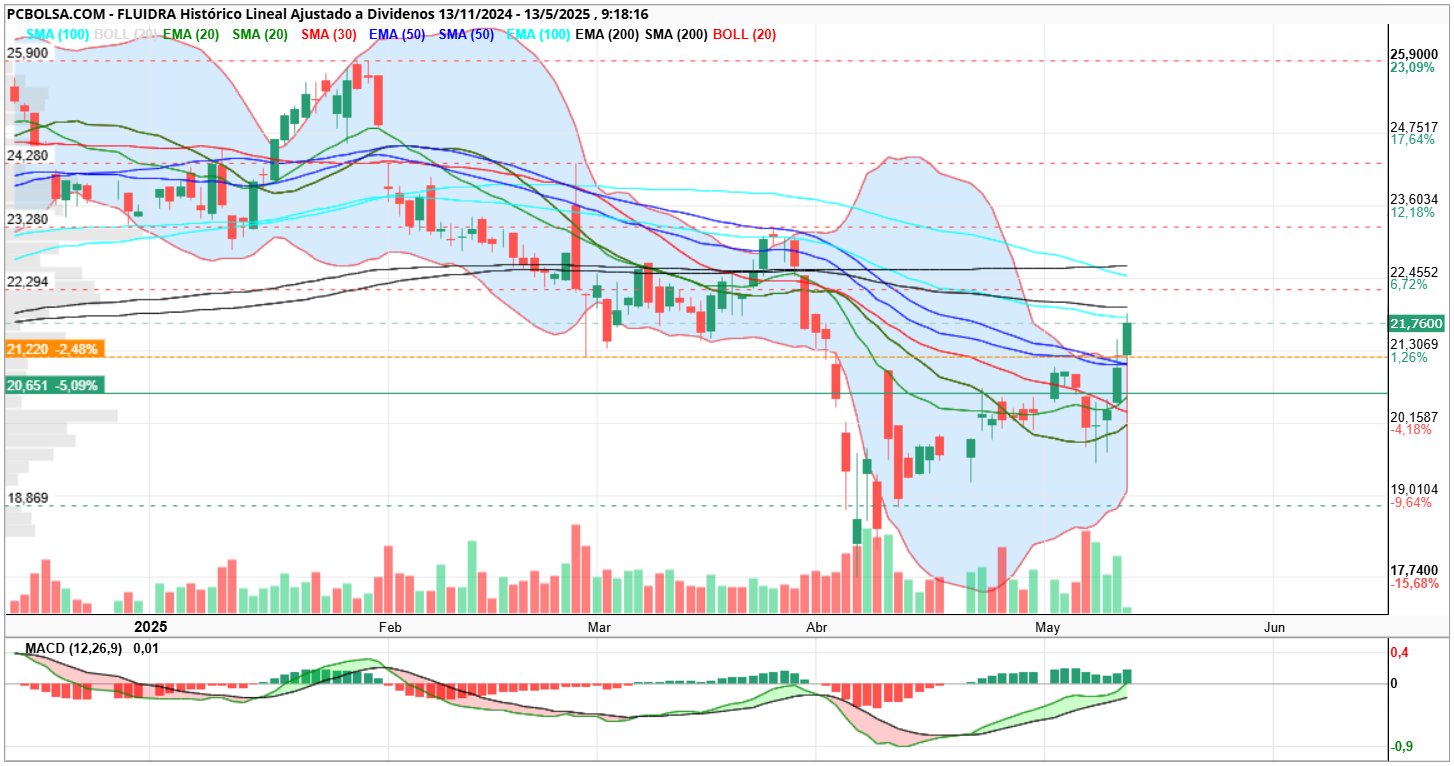 grafico de la accion henr77