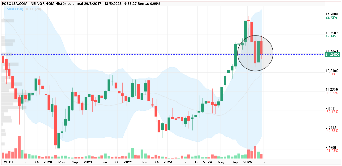 grafico de la accion Neinor Homes