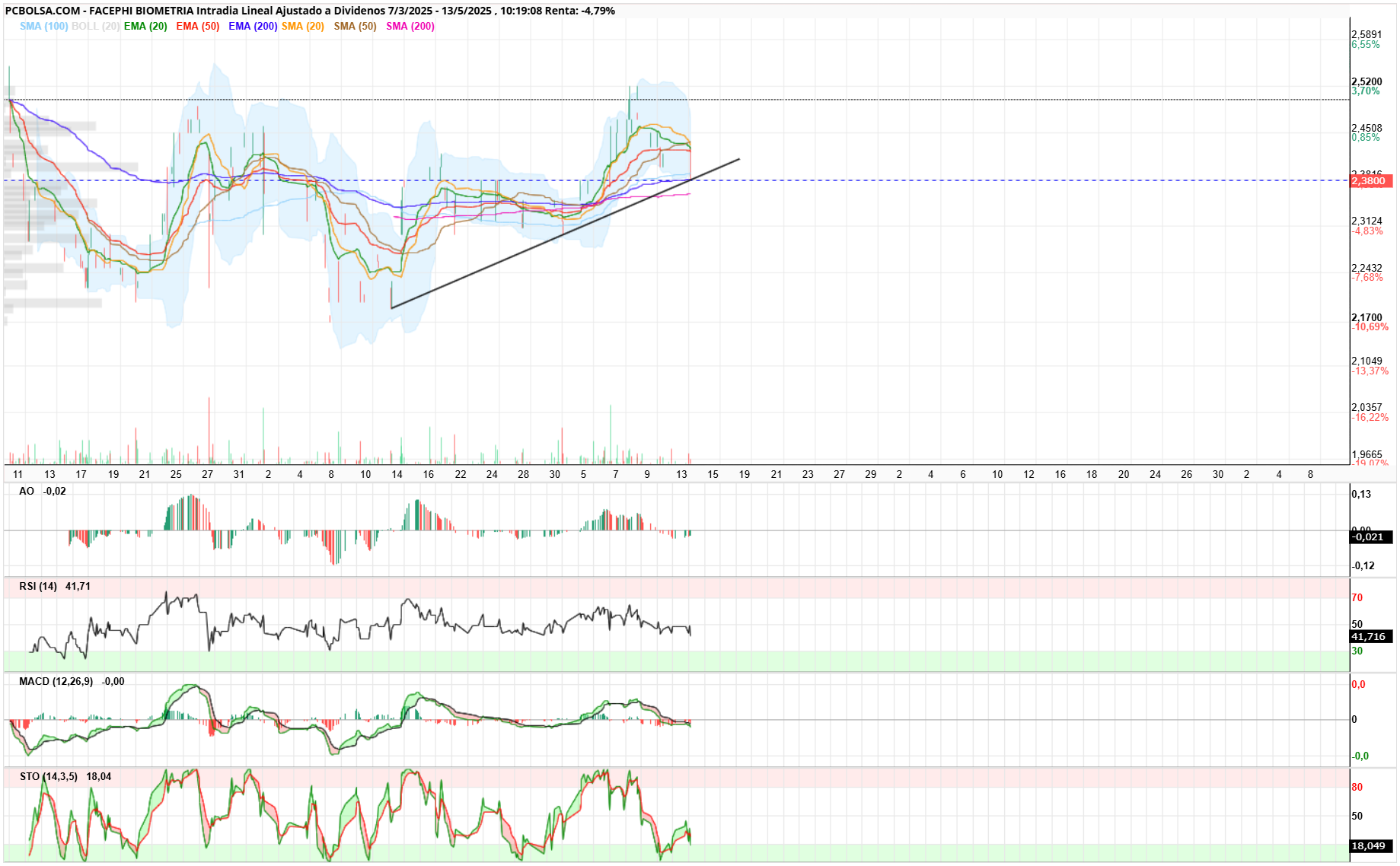 grafico de la accion Facephi Biometria