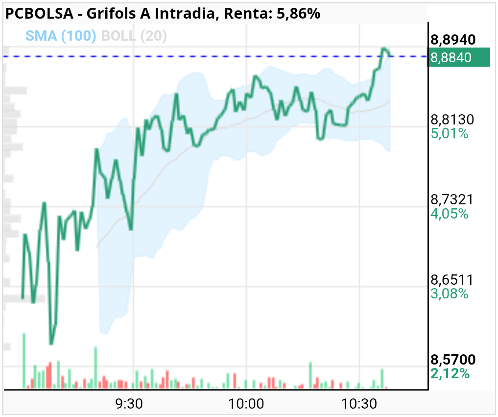 grafico de la accion Grifols A