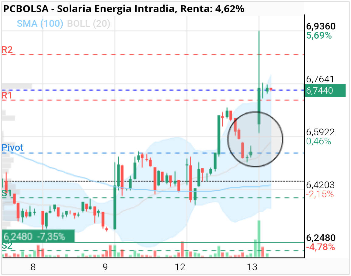 grafico de la accion Solaria Energia