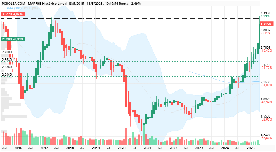 grafico de la accion Mapfre