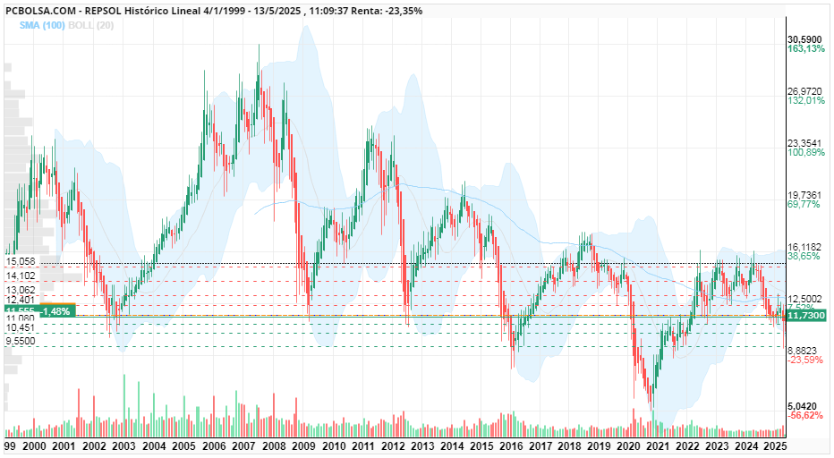 grafico de la accion REPSOL