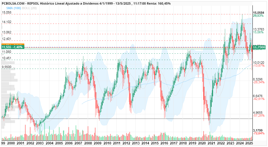 grafico de la accion REPSOL
