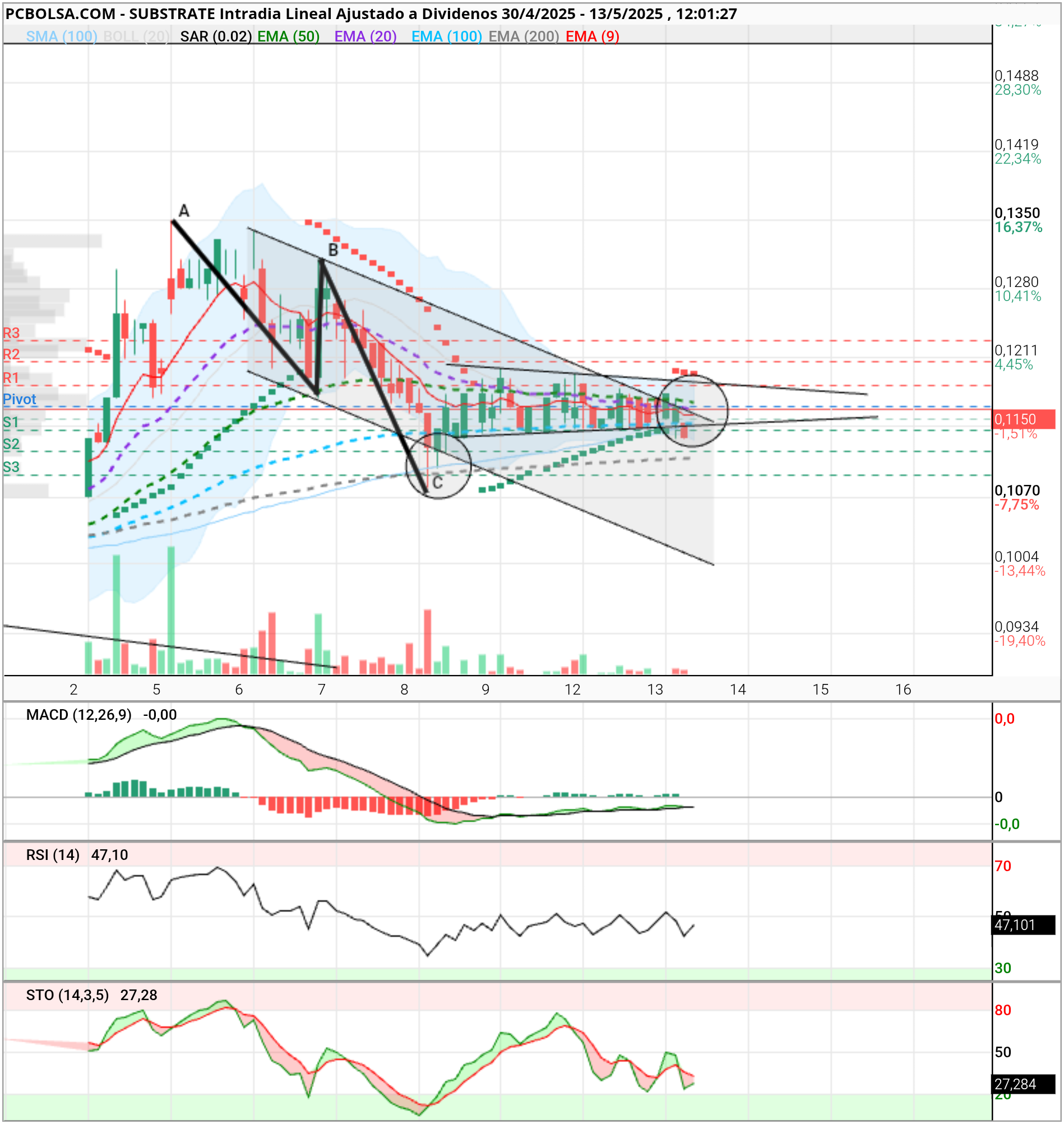 grafico de la accion Substrate
