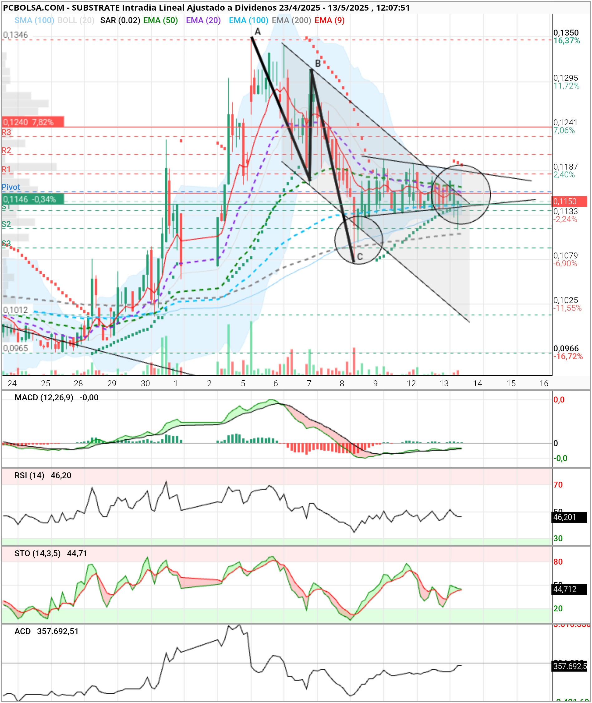 grafico de la accion Substrate