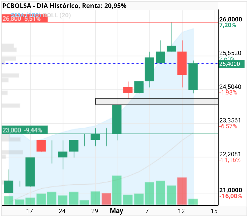 grafico de la accion DIA