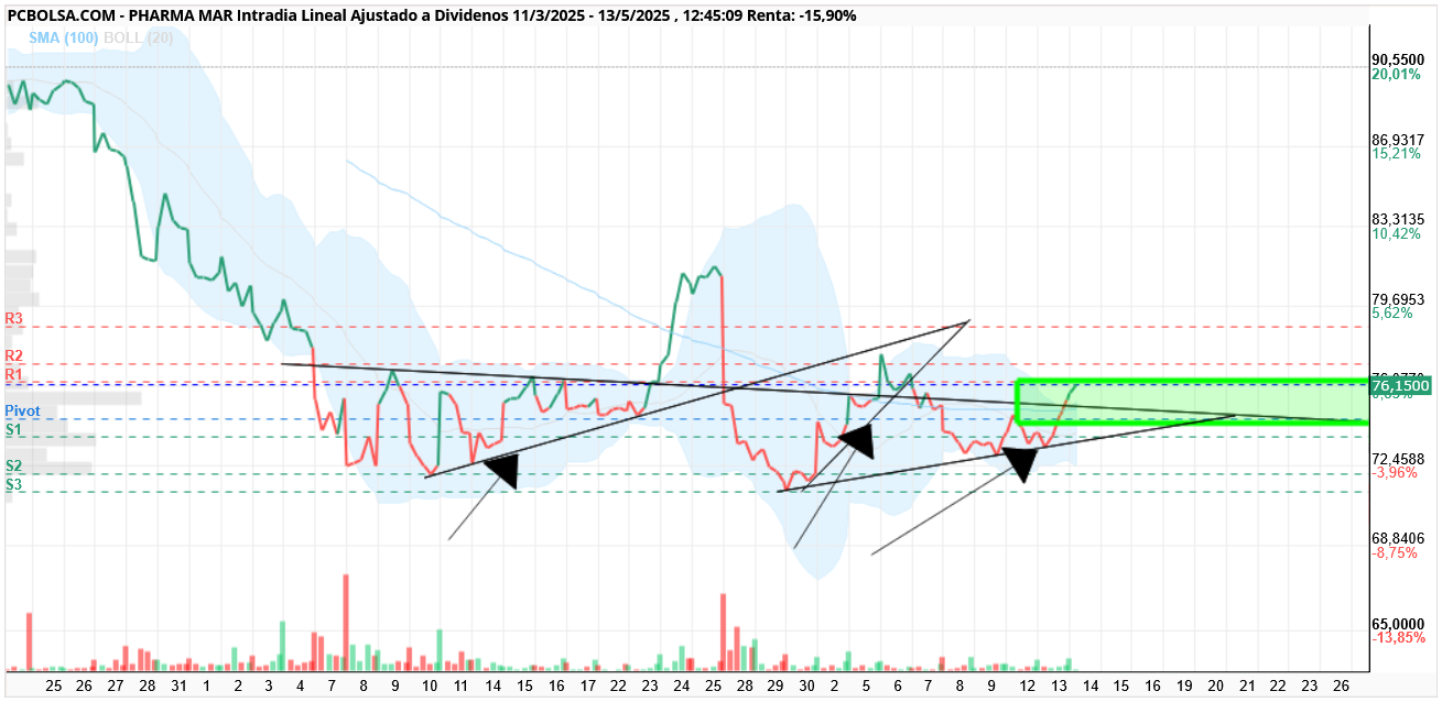 grafico de la accion Pharma Mar