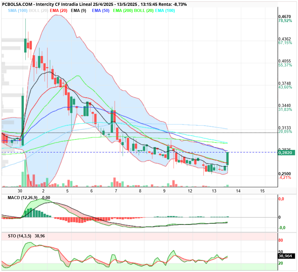 grafico de la accion Intercity CF
