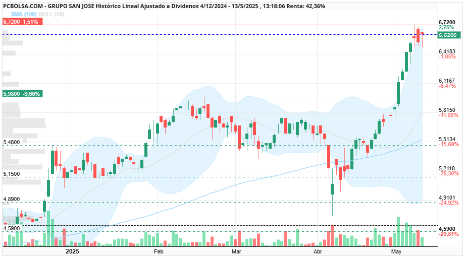 grafico de la accion Grupo San Jose