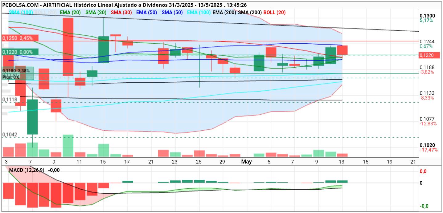 grafico de la accion henr77