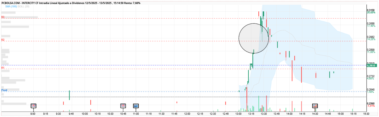 grafico de la accion Intercity CF
