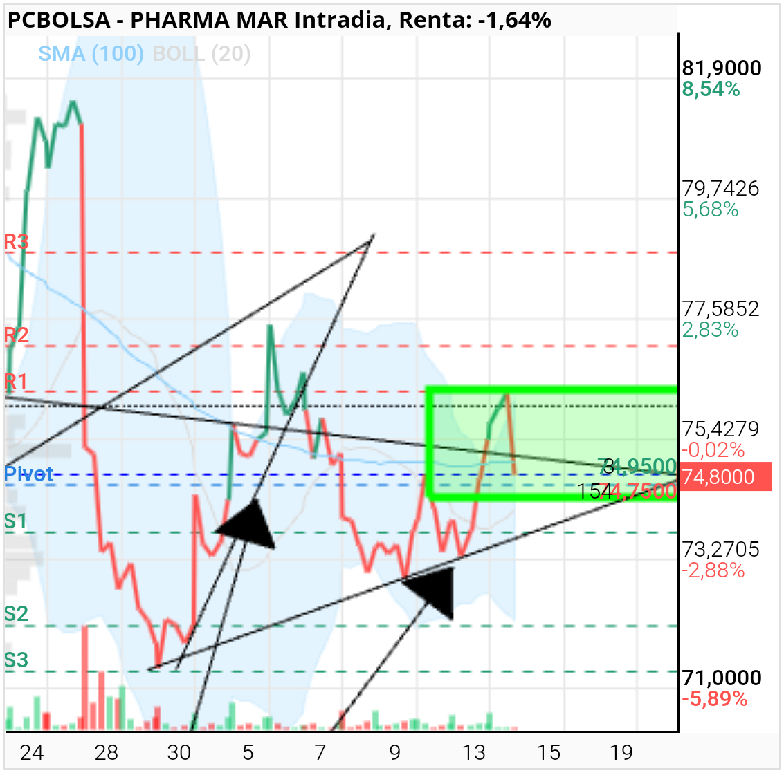 grafico de la accion Pharma Mar