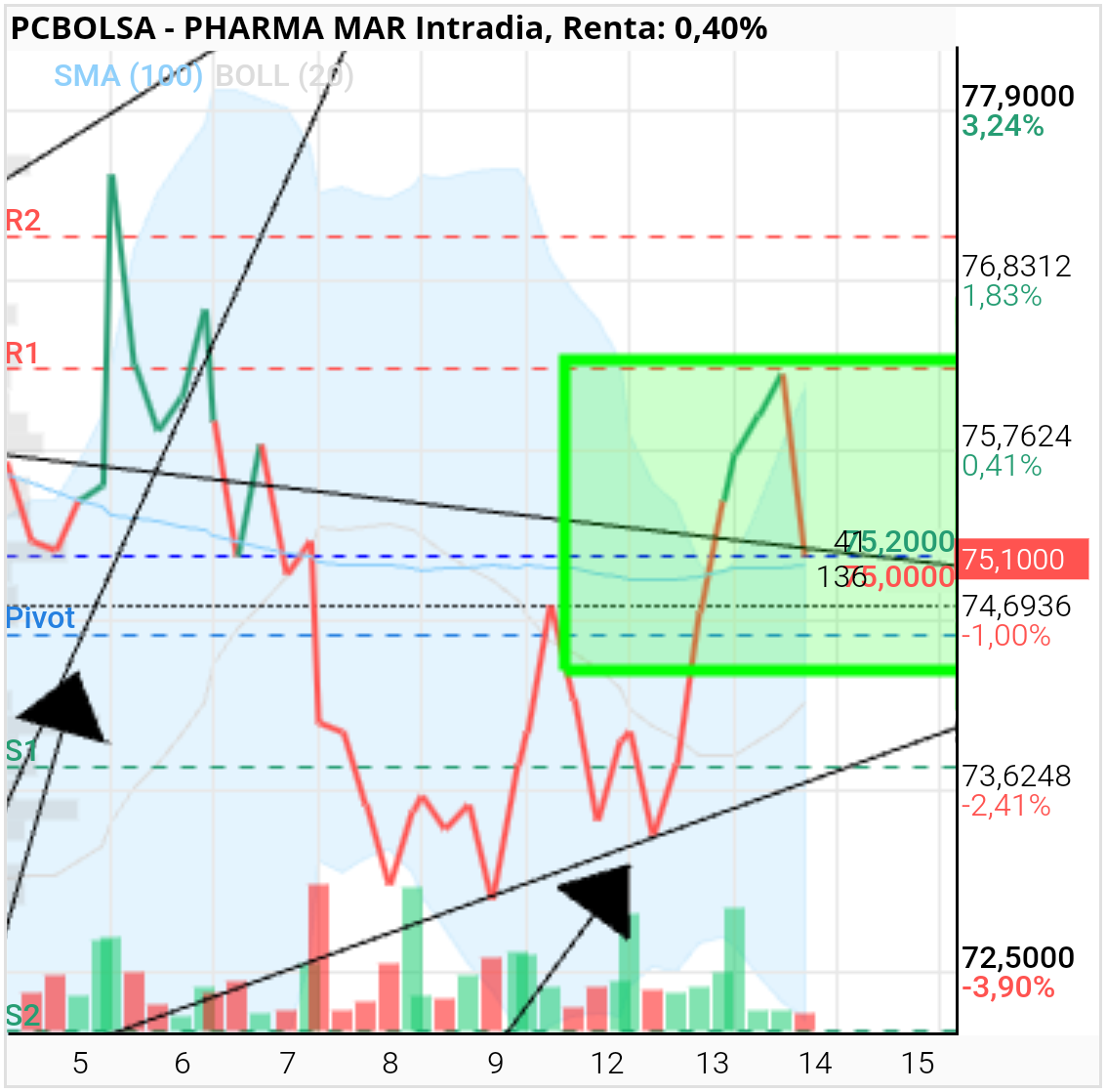 grafico de la accion Pharma Mar