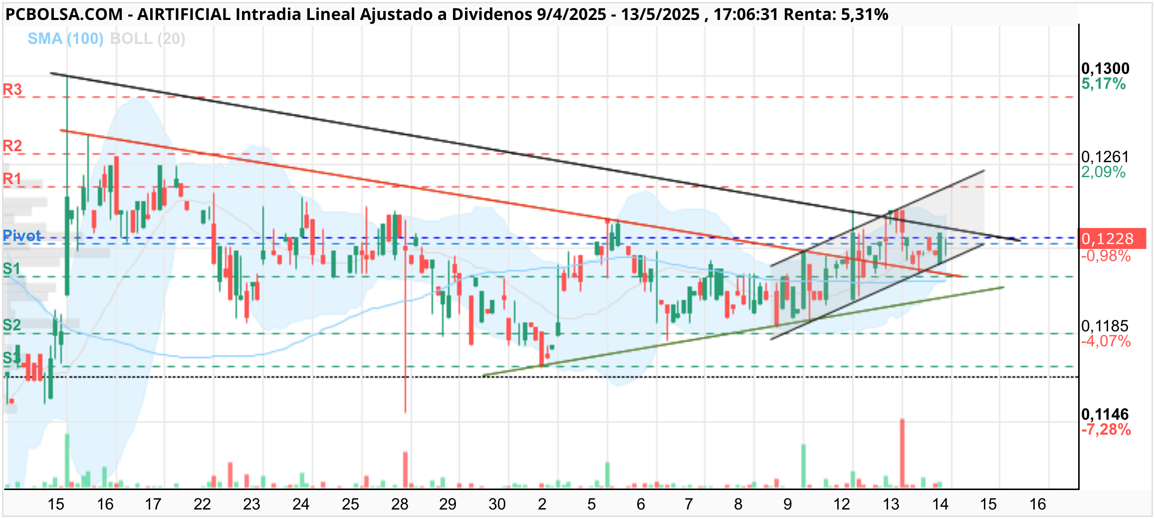 grafico de la accion Airtificial