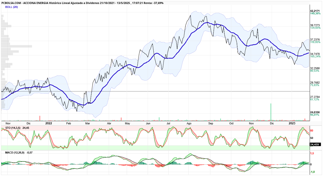 grafico de la accion Acciona Energia