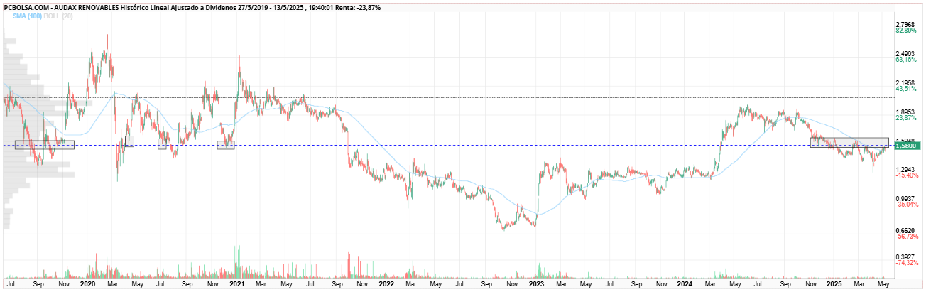grafico de la accion Audax Renovables