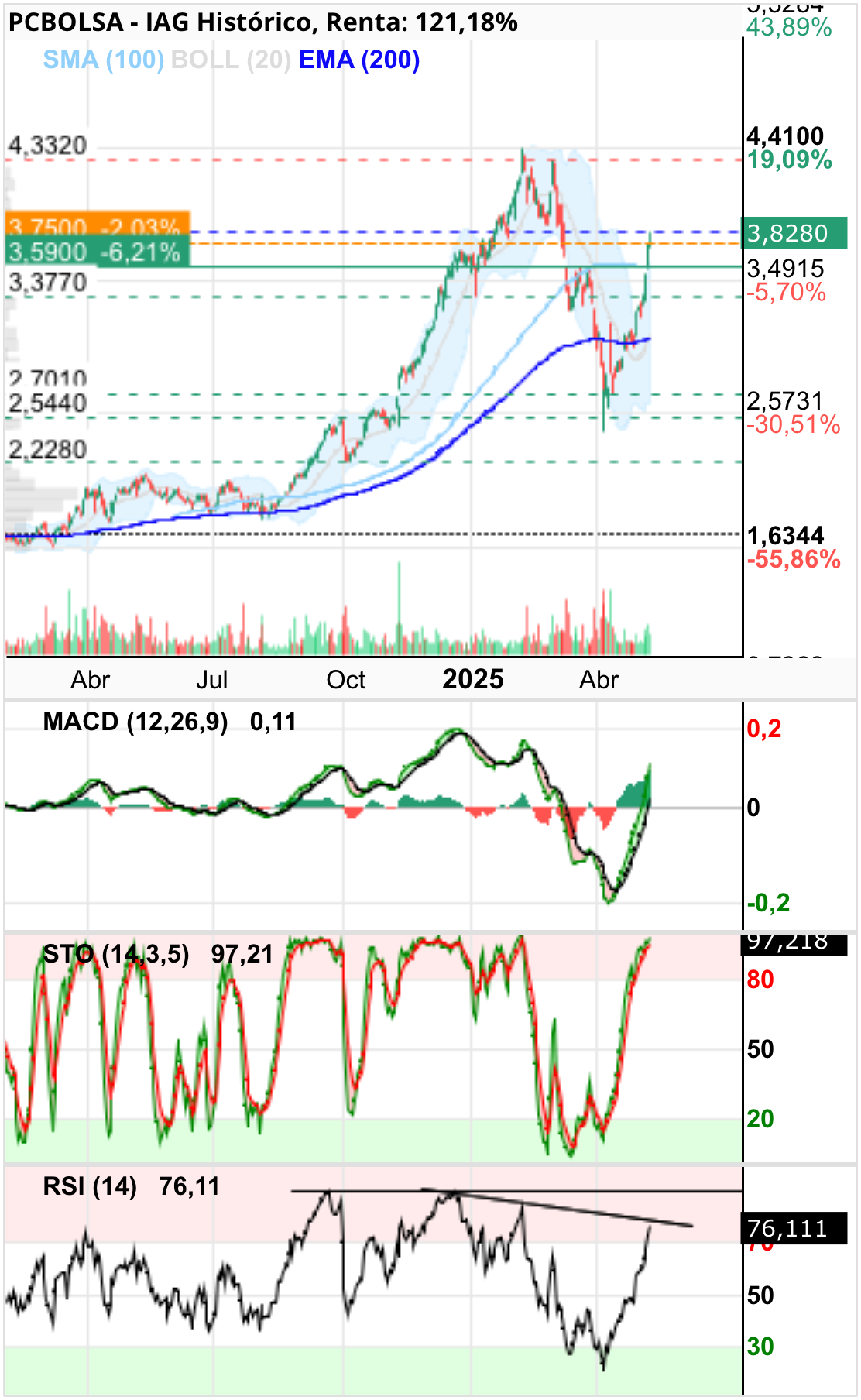 grafico de la accion IAG