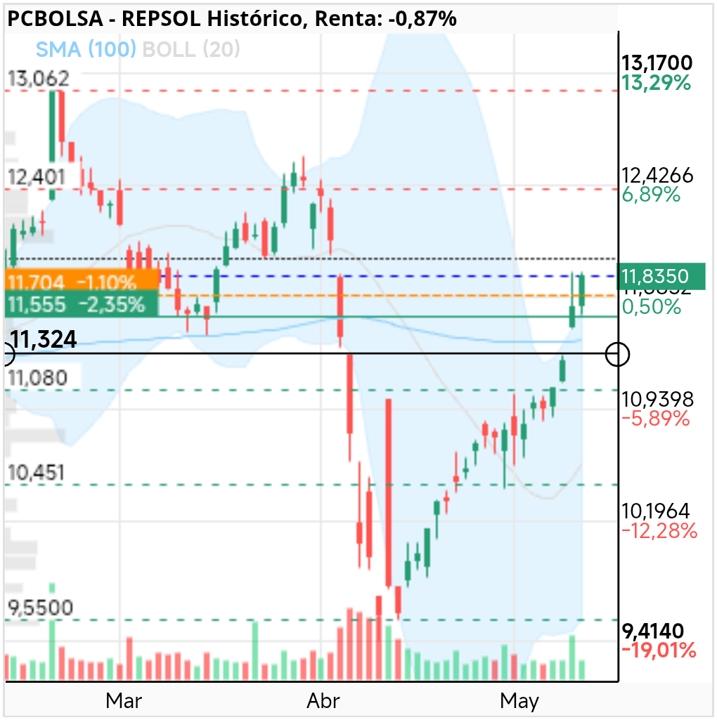 grafico de la accion REPSOL