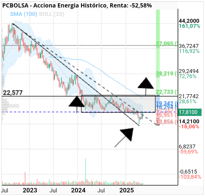 grafico de la accion Acciona Energia