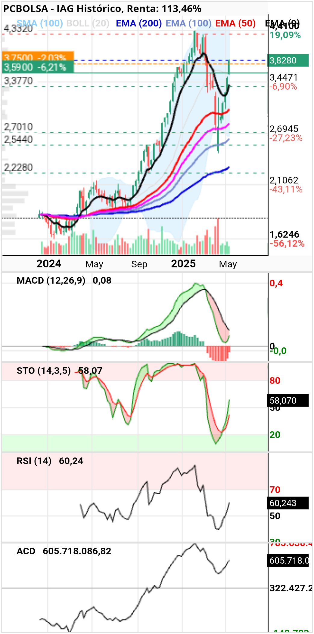 grafico de la accion IAG