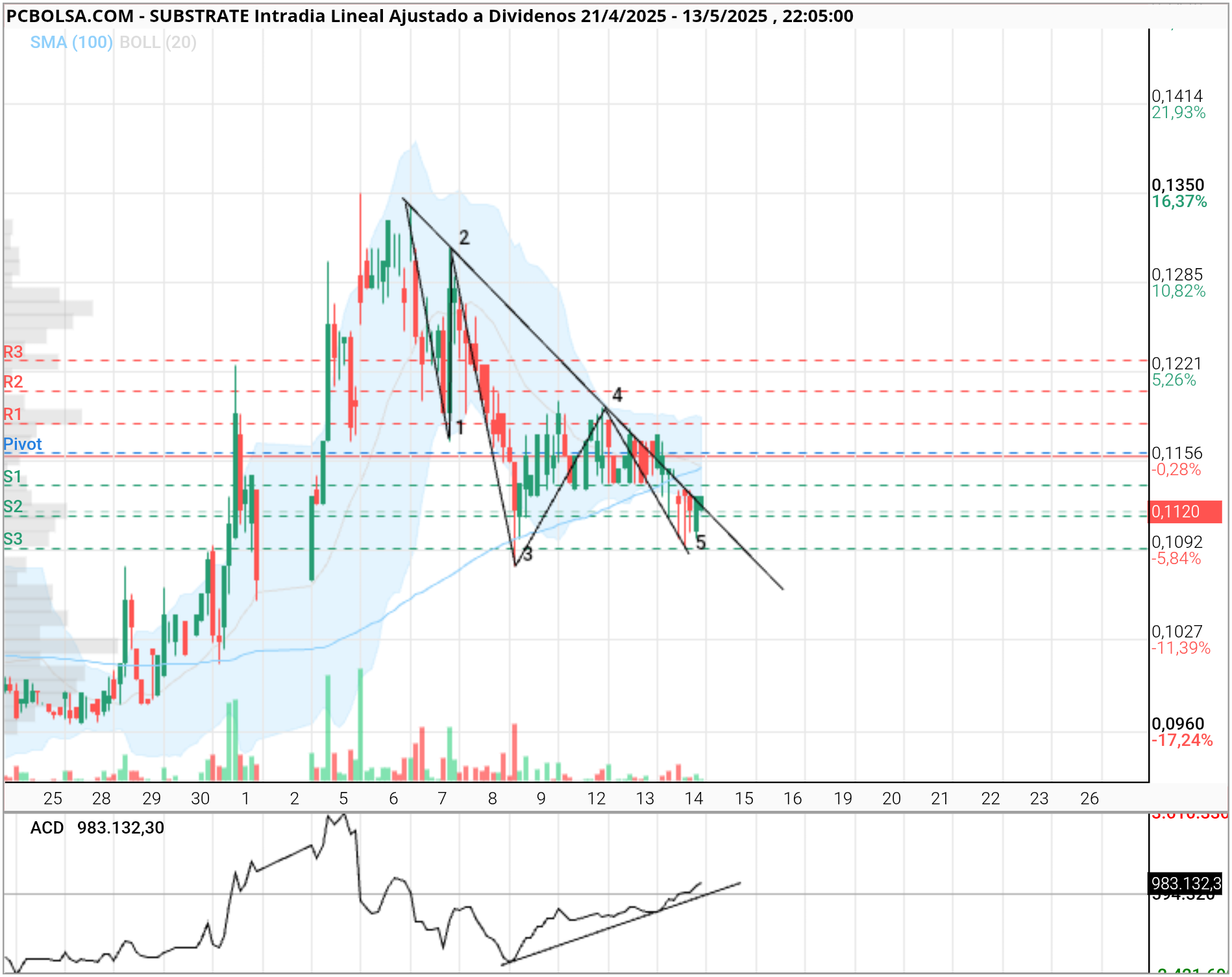 grafico de la accion Substrate
