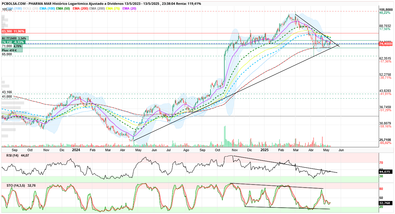 grafico de la accion Pharma Mar