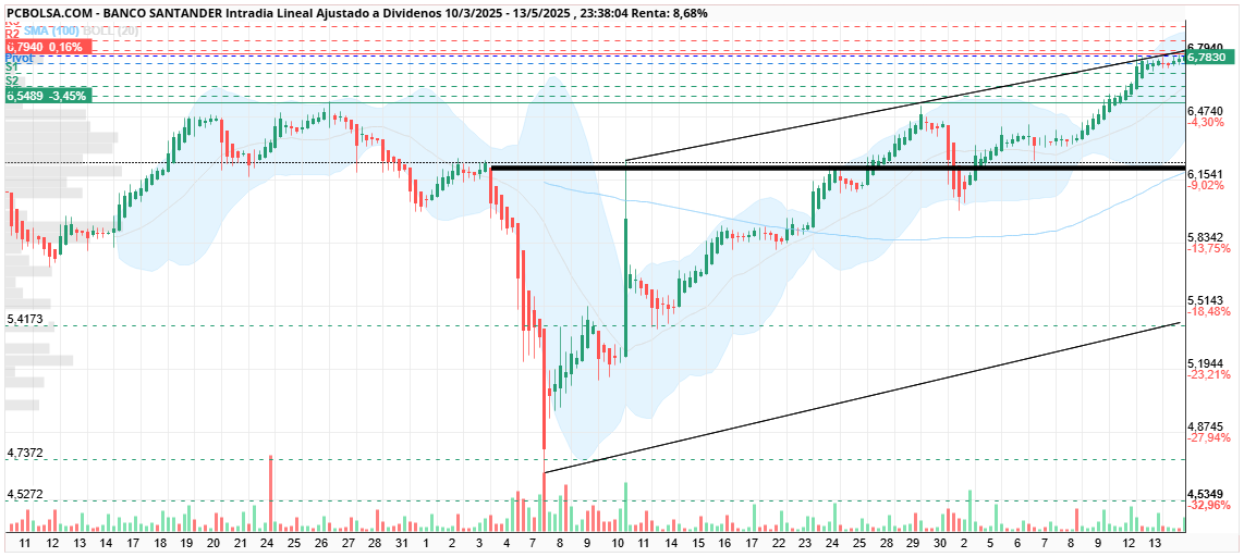 grafico de la accion Banco Santander