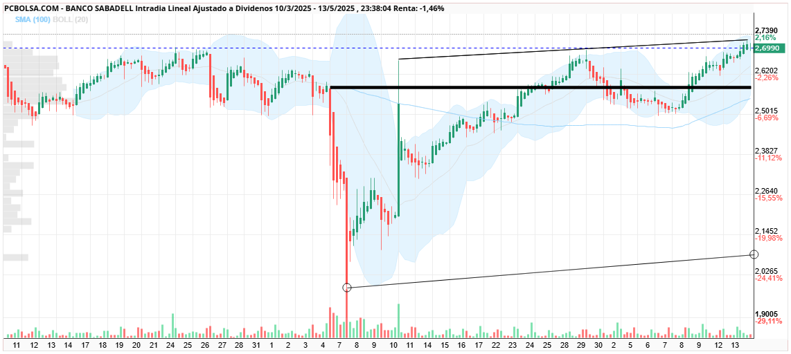 grafico de la accion Banco Sabadell