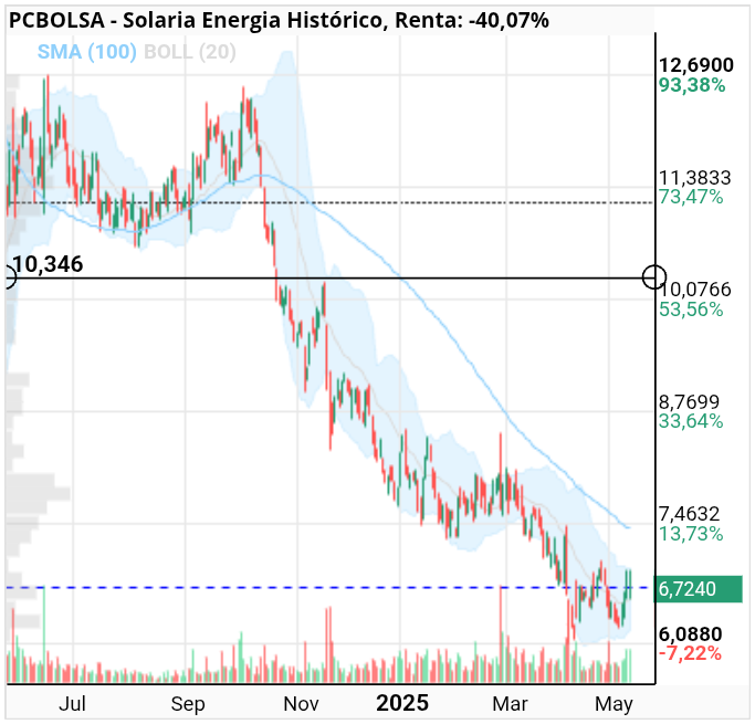 grafico de la accion Solaria Energia