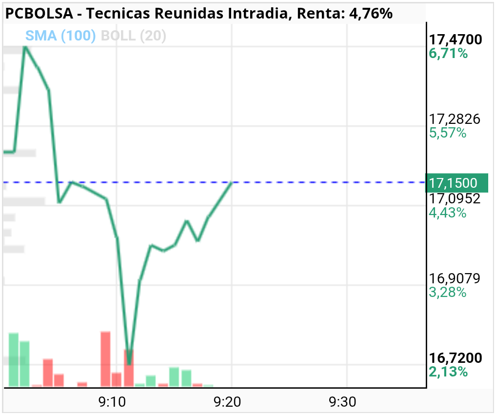 Tecnicas Reunidas - Otra vez va a buscar nuevos máximos