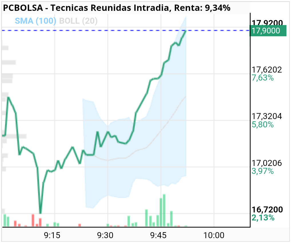 Tecnicas Reunidas - Después de romper 17.62 que era el máximo de los últimos 5 años estamos en subida libre ya hasta donde ellos quieran